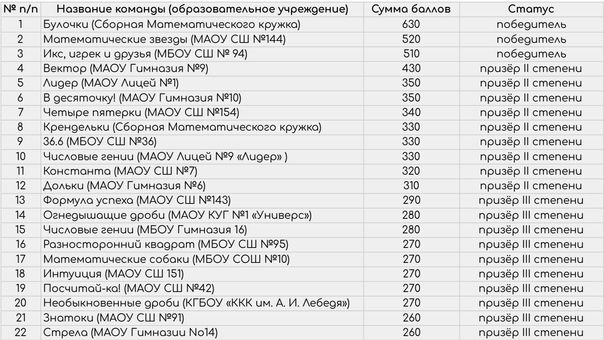 Игра &amp;quot;Абака&amp;quot; для 5-х классов.